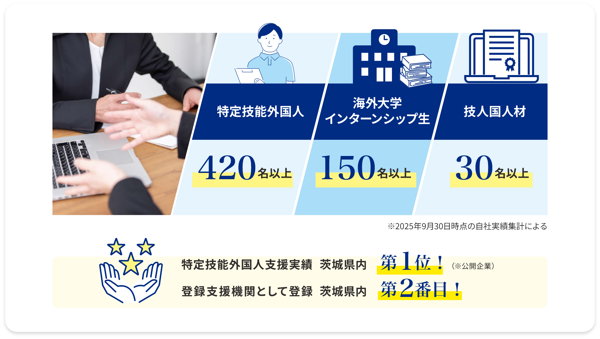 特定技能外国人 420名以上、海外大学インターンシップ生 150名以上、技人国人材 30名以上　※2025年9月30日時点の自社実績集計による 特定技能外国人支援実績 茨城県内 第１位! 登録支援機関として登録 茨城県内 第２番目!